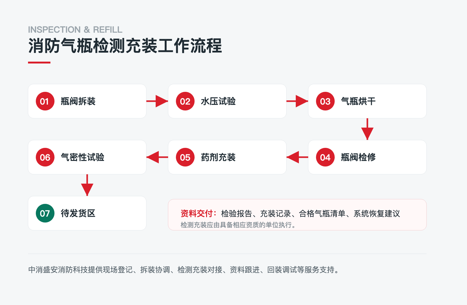 1788868254828264.png 七氟丙烷钢瓶检测工作流程_云南七氟丙烷钢瓶检测_中消盛安消防科技.png
